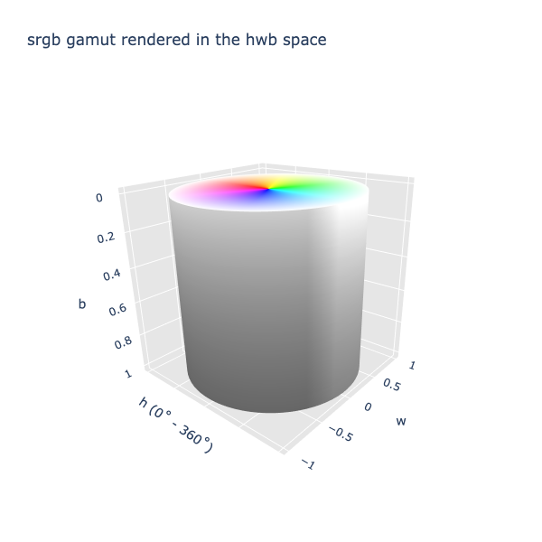 sRGB gamut rendered in hwb space forms a rainbow-core top surface with a black-to-gray bottom and gray-to-white outside edge